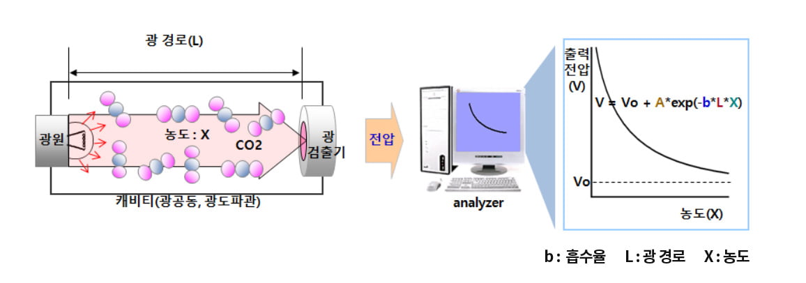 NDIR 가스센서의 원리